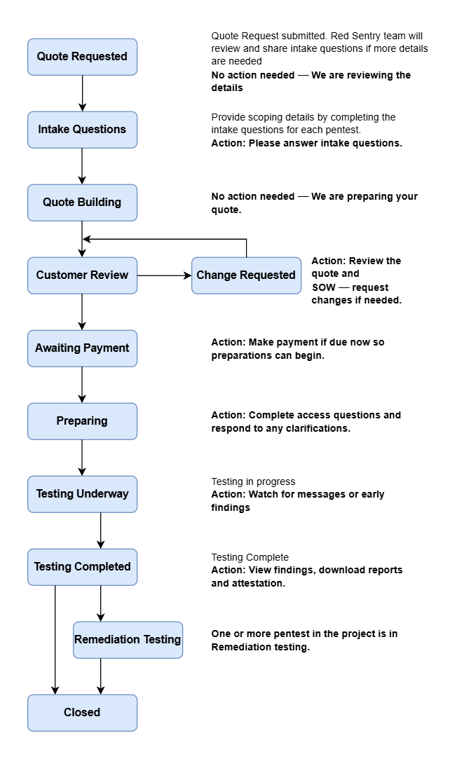 Project & Pentest Status Workflow Guide1