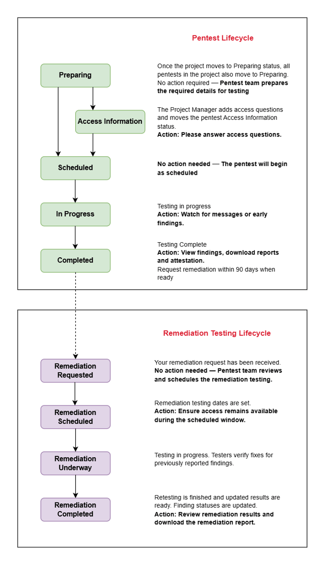 Project & Pentest Status Workflow Guide2