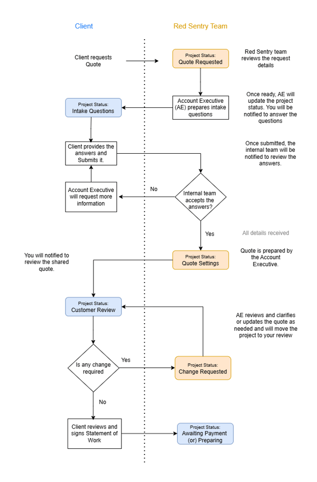 Quote Review and Sign-Off1