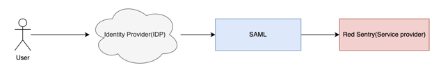Single Sign On (SSO) - SAML Setup1